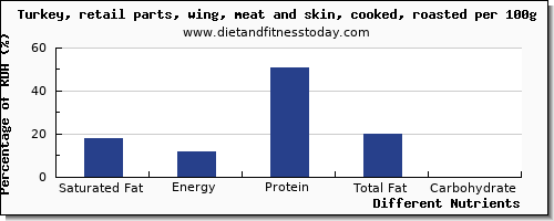 chart to show highest saturated fat in turkey wing per 100g